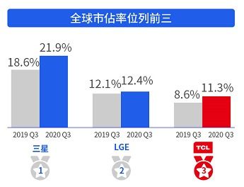 TCL電子第三季度業(yè)績(jī)驚喜 營業(yè)收入146.8億港元，同比增長(zhǎng)76.6%，電子產(chǎn)品銷售飆升