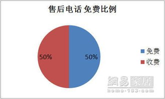 315家居企業(yè)售后電話品質調查報告 電子產品銷售篇